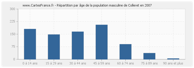 Répartition par âge de la population masculine de Colleret en 2007