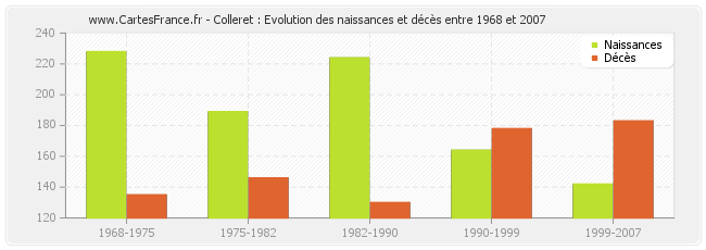 Colleret : Evolution des naissances et décès entre 1968 et 2007