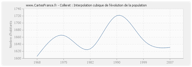 Colleret : Interpolation cubique de l'évolution de la population