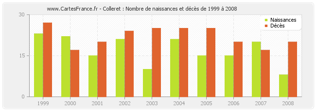 Colleret : Nombre de naissances et décès de 1999 à 2008