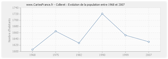 Population Colleret