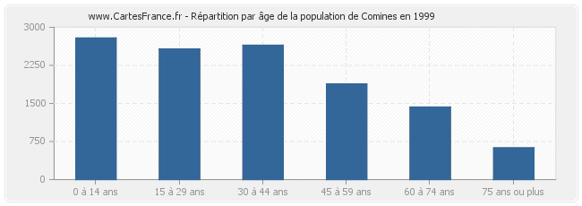 Répartition par âge de la population de Comines en 1999