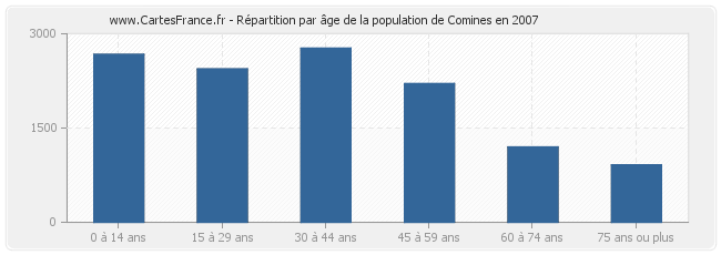 Répartition par âge de la population de Comines en 2007