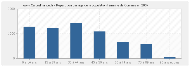 Répartition par âge de la population féminine de Comines en 2007