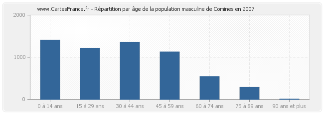 Répartition par âge de la population masculine de Comines en 2007