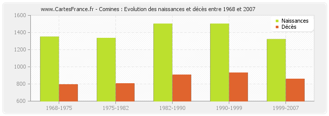 Comines : Evolution des naissances et décès entre 1968 et 2007