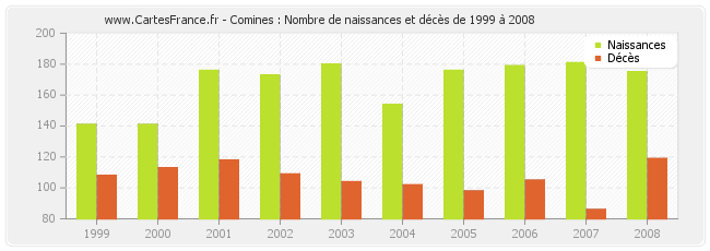 Comines : Nombre de naissances et décès de 1999 à 2008