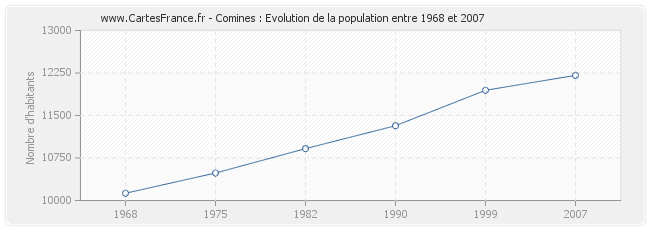 Population Comines