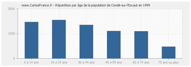 Répartition par âge de la population de Condé-sur-l'Escaut en 1999