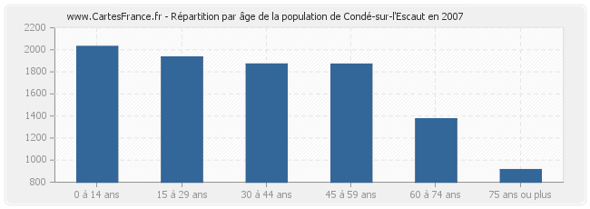 Répartition par âge de la population de Condé-sur-l'Escaut en 2007