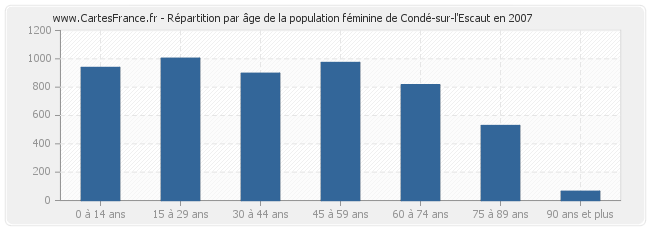 Répartition par âge de la population féminine de Condé-sur-l'Escaut en 2007