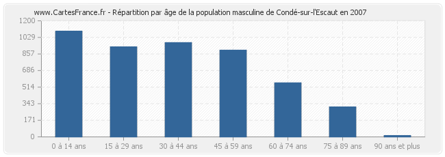 Répartition par âge de la population masculine de Condé-sur-l'Escaut en 2007