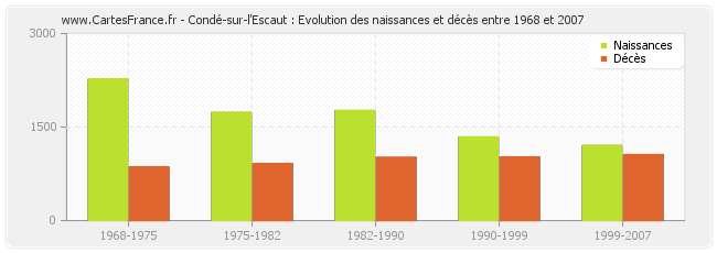 Condé-sur-l'Escaut : Evolution des naissances et décès entre 1968 et 2007