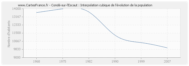 Condé-sur-l'Escaut : Interpolation cubique de l'évolution de la population