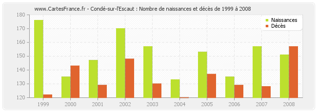 Condé-sur-l'Escaut : Nombre de naissances et décès de 1999 à 2008
