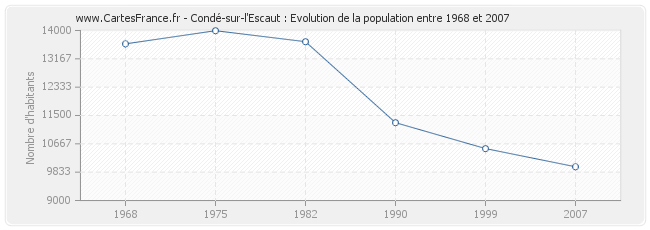 Population Condé-sur-l'Escaut