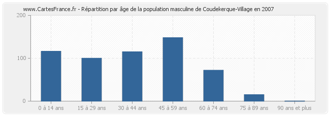 Répartition par âge de la population masculine de Coudekerque-Village en 2007