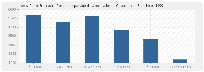 Répartition par âge de la population de Coudekerque-Branche en 1999