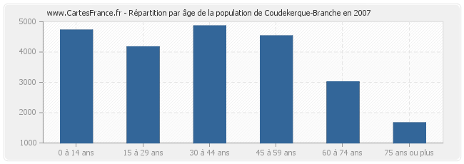 Répartition par âge de la population de Coudekerque-Branche en 2007