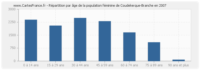 Répartition par âge de la population féminine de Coudekerque-Branche en 2007