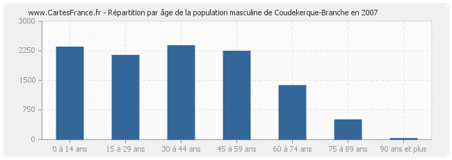 Répartition par âge de la population masculine de Coudekerque-Branche en 2007