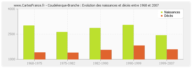 Coudekerque-Branche : Evolution des naissances et décès entre 1968 et 2007