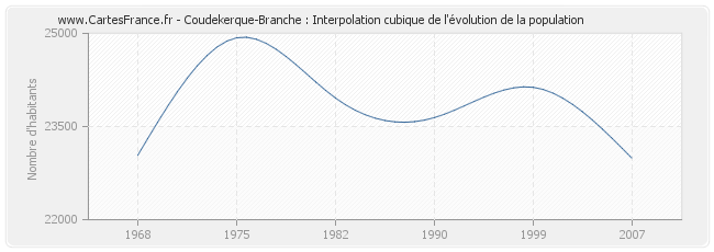 Coudekerque-Branche : Interpolation cubique de l'évolution de la population