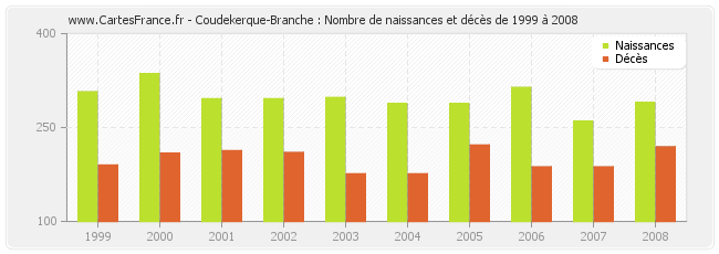 Coudekerque-Branche : Nombre de naissances et décès de 1999 à 2008
