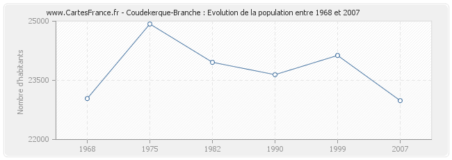 Population Coudekerque-Branche