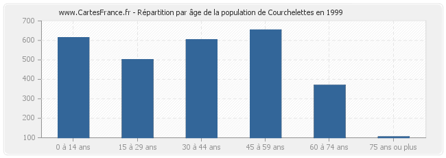 Répartition par âge de la population de Courchelettes en 1999