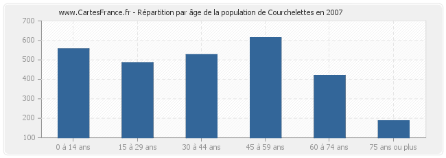 Répartition par âge de la population de Courchelettes en 2007