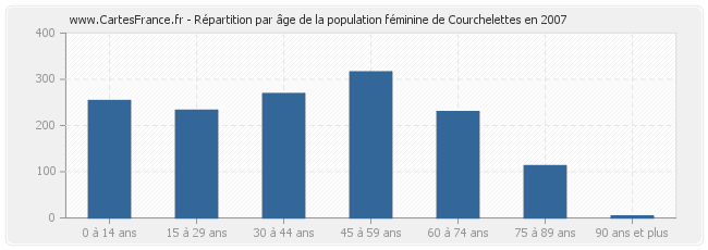 Répartition par âge de la population féminine de Courchelettes en 2007