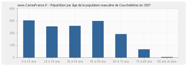 Répartition par âge de la population masculine de Courchelettes en 2007