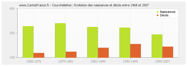 Courchelettes : Evolution des naissances et décès entre 1968 et 2007