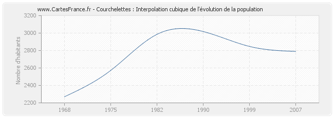Courchelettes : Interpolation cubique de l'évolution de la population