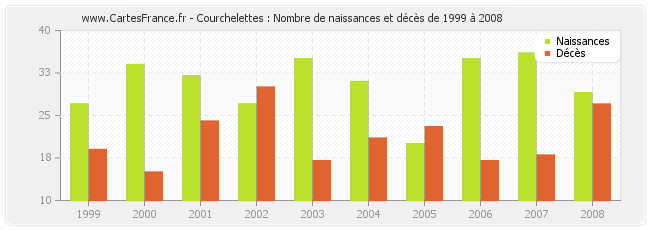 Courchelettes : Nombre de naissances et décès de 1999 à 2008
