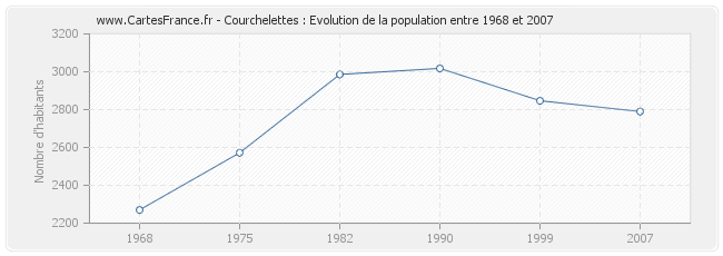 Population Courchelettes