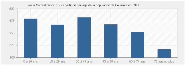 Répartition par âge de la population de Cousolre en 1999