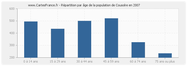Répartition par âge de la population de Cousolre en 2007