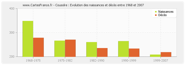 Cousolre : Evolution des naissances et décès entre 1968 et 2007