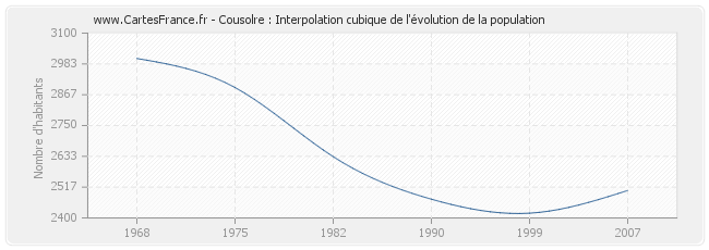 Cousolre : Interpolation cubique de l'évolution de la population