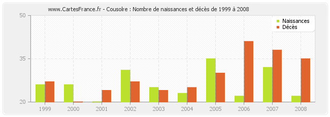 Cousolre : Nombre de naissances et décès de 1999 à 2008