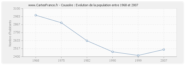Population Cousolre