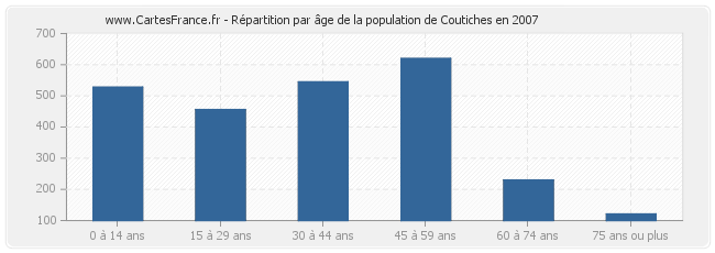 Répartition par âge de la population de Coutiches en 2007