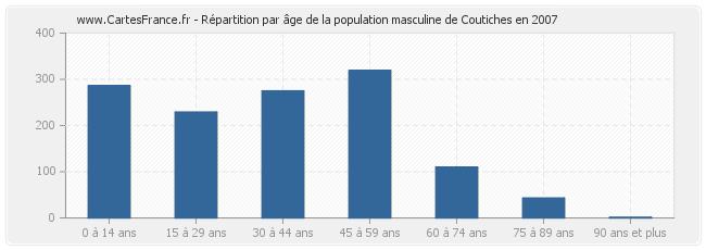 Répartition par âge de la population masculine de Coutiches en 2007