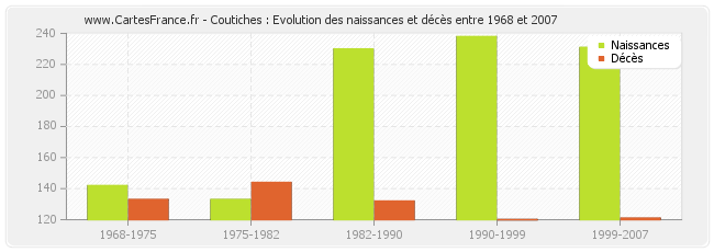 Coutiches : Evolution des naissances et décès entre 1968 et 2007