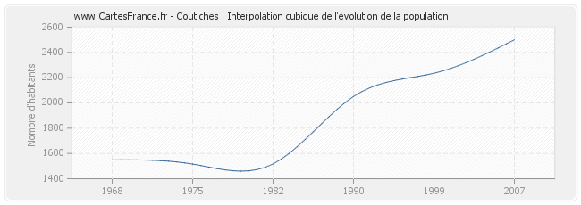 Coutiches : Interpolation cubique de l'évolution de la population