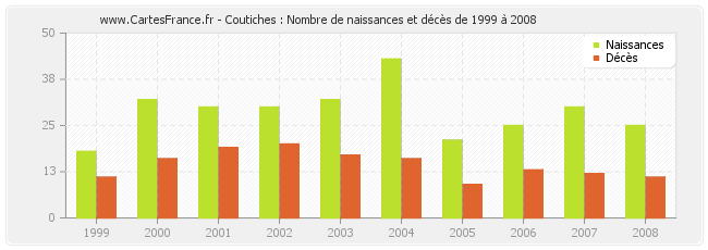 Coutiches : Nombre de naissances et décès de 1999 à 2008