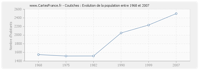 Population Coutiches