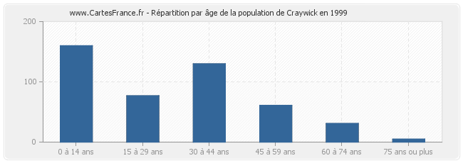 Répartition par âge de la population de Craywick en 1999